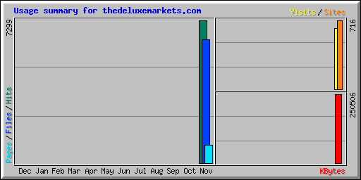 Usage summary for thedeluxemarkets.com